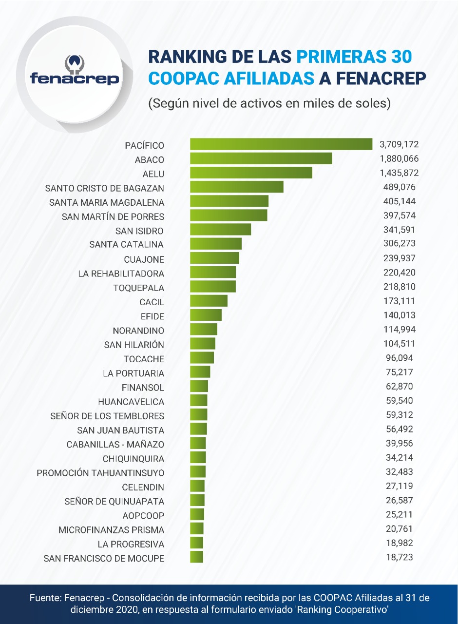 Cooperativa de Ahorro y Crédito Pacífico Cooperativa Pacífico líder